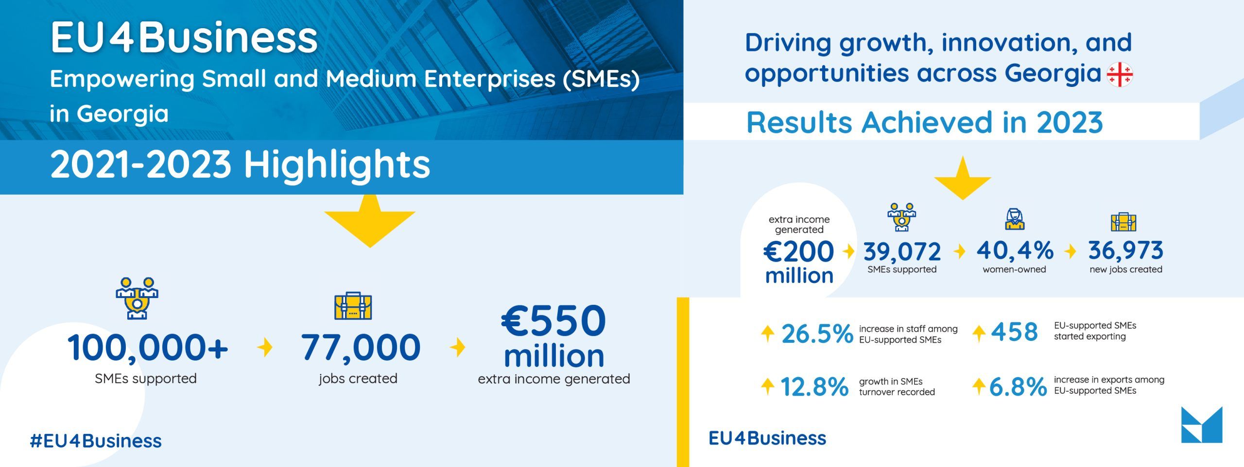 SME Growth and Innovation in Georgia