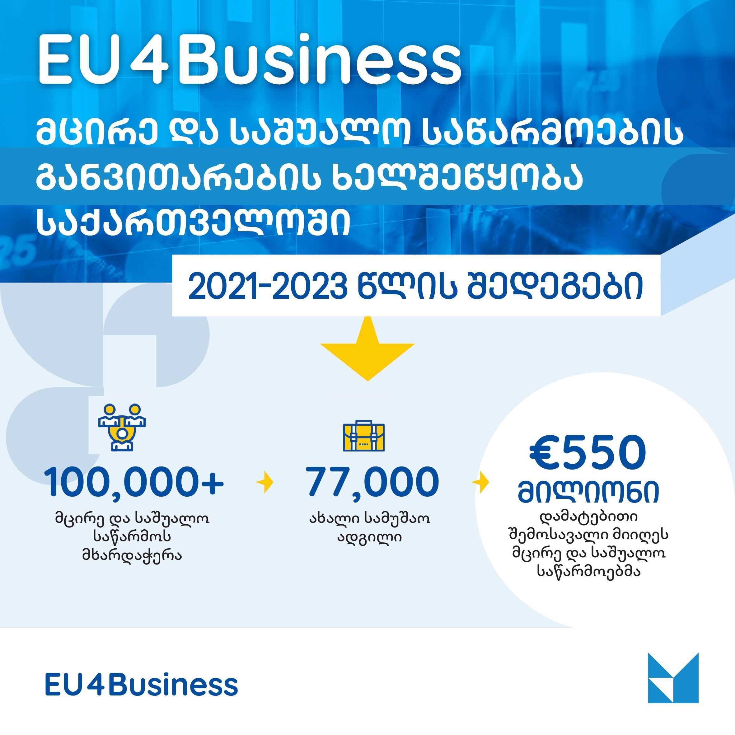 მცირე და საშუალო საწარმოების განვითარება