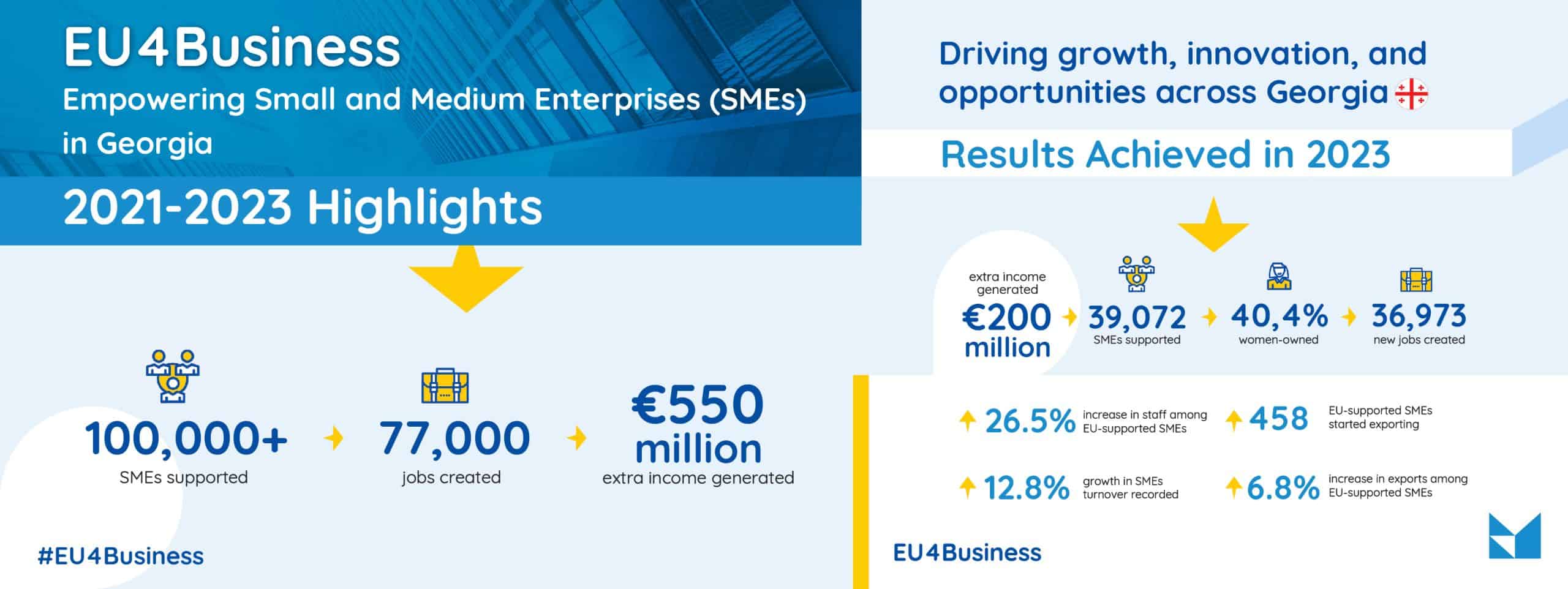SME Growth and Innovation in Georgia